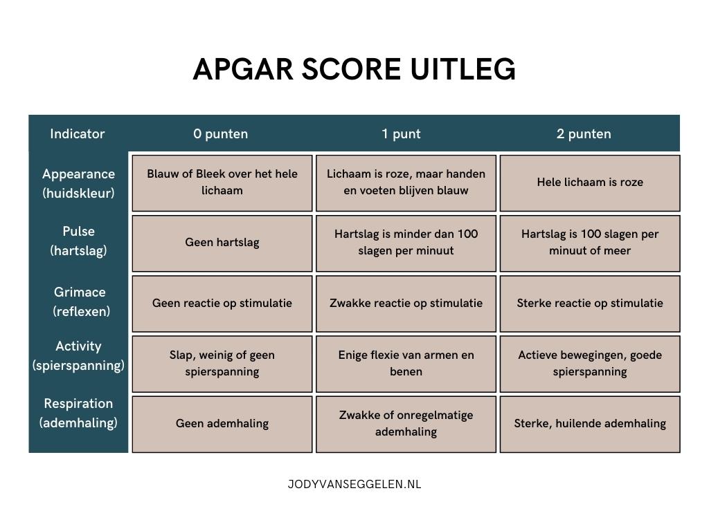 Een tabel met uitleg over de APGAR-score